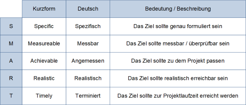 Die SMART-Kriterien (als Tabelle), (C) Peterjohann Consulting, 2021-2024