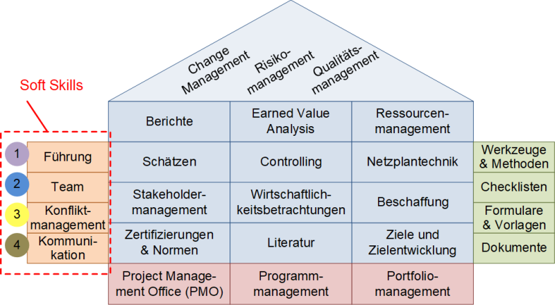 Einordnung: Soft Skills im Projektmanagement (PM-Haus), (C) Peterjohann Consulting, 2014-2024