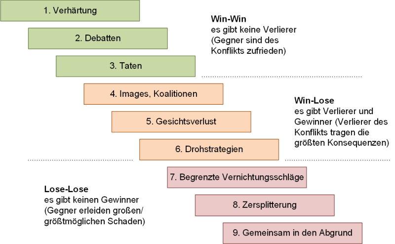 Konflikte nach Glasl, (C) Peterjohann Consulting, 2014-2022