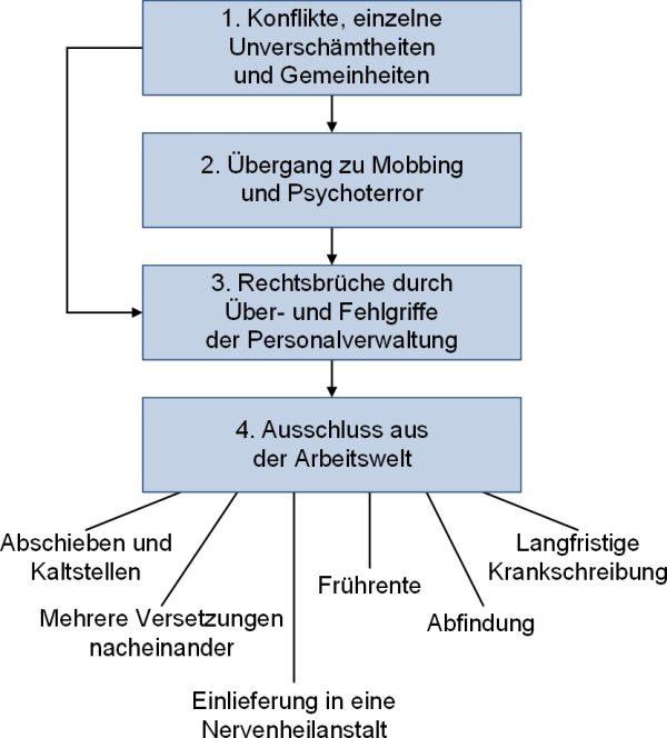 Mobbing-Modell nach Leymann, (C) Peterjohann Consulting, 2014-2022