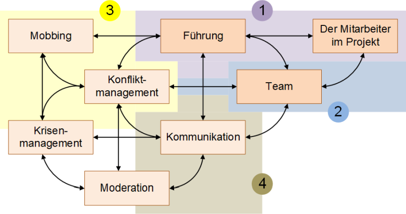 Soft Skills im Projektmanagement: Zusammenhänge, (C) Peterjohann Consulting, 2014-2023