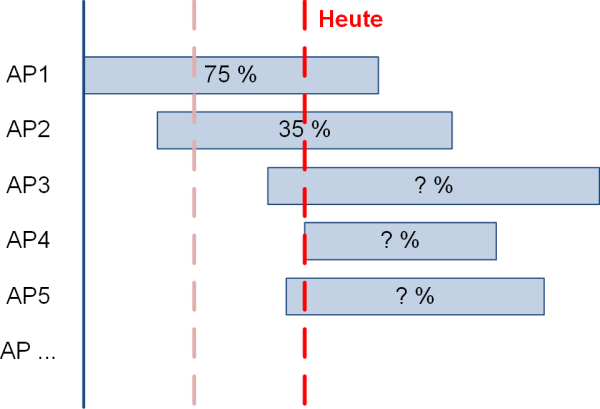 Die 1 %-Regel, ein einfaches Beispiel, Vorgabe, (C) Peterjohann Consulting, 2022-2025