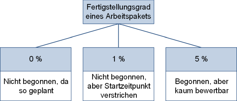 Fertigstellungsgrad eines Arbeitspakets bei der 1 %-Regel, (C) Peterjohann Consulting, 2022-2025