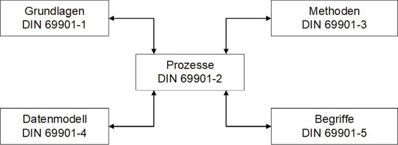 Die Teilnormen der DIN 69901 im Zusammenhang, (C) Peterjohann Consulting, 2024-2025