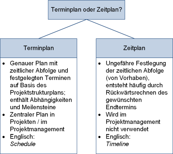 Terminplan oder Zeitplan?