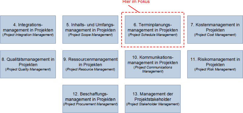 Terminplanungsmanagement in Projekten als eigenständiges Wissensgebiet des PMI, (C) Peterjohann Consulting, 2022-2023