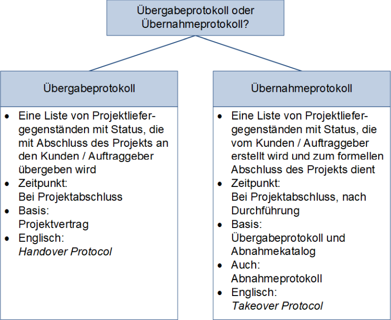 Übergabeprotokoll oder Übernahmeprotokoll?
