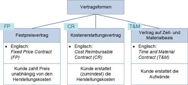 Vertragsformen, (C) Peterjohann Consulting, 2019-2023