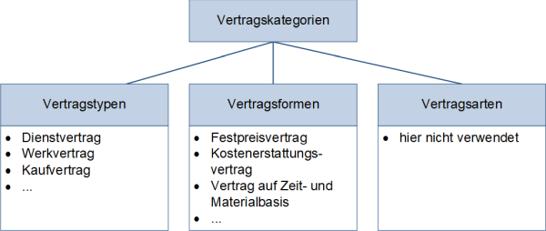 Vertragskategorien, (C) Peterjohann Consulting, 2019-2023