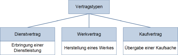 Vertragstypen, (C) Peterjohann Consulting, 2019-2023