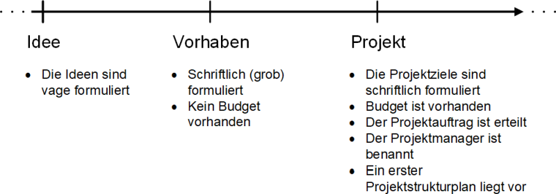 Von der Idee zum Projekt in der zeitlichen Abfolge, (C) Peterjohann Consulting, 2020-2025