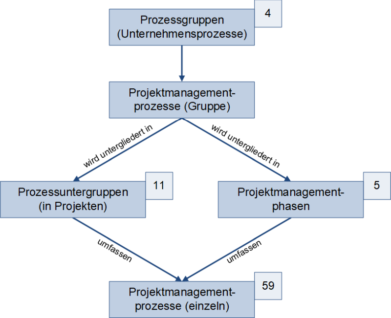 Von den Prozessgruppen zu den Projektmanagementprozessen, (C) Peterjohann Consulting, 2024-2025