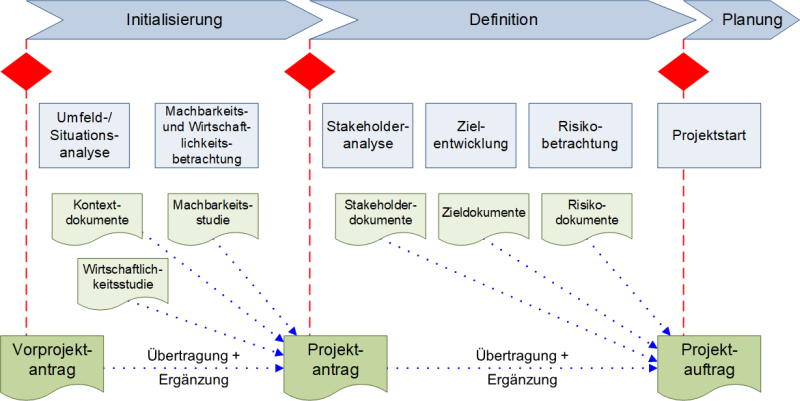 Vorprojektantrag, Projektantrag und Projektauftrag im zeitlichen Verlauf, (C) Peterjohann Consulting, 2019-2023