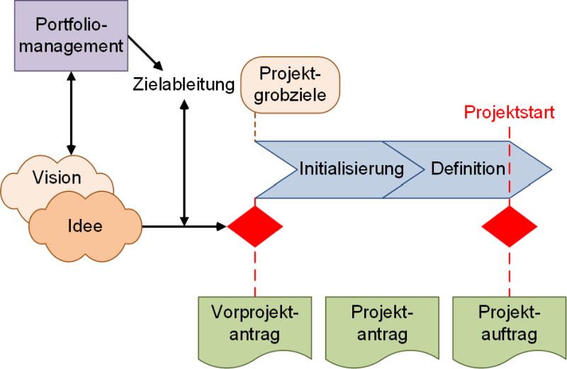 Zeitliche Einordnung des Vorprojektantrags, (C) Peterjohann Consulting, 2021-2025