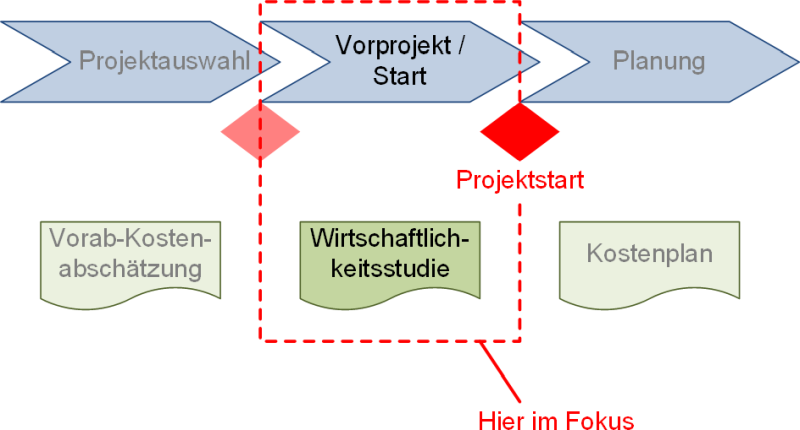 Zeitpunkte der Wirtschaftlichkeitsbetrachtungen für Projekte: Fokus dieses Beitrags, (C) Peterjohann Consulting, 2023-2025