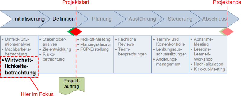 Die zeitliche Einordnung der Wirtschaftlichkeitsbetrachtung, (C) Peterjohann Consulting, 2023-2025