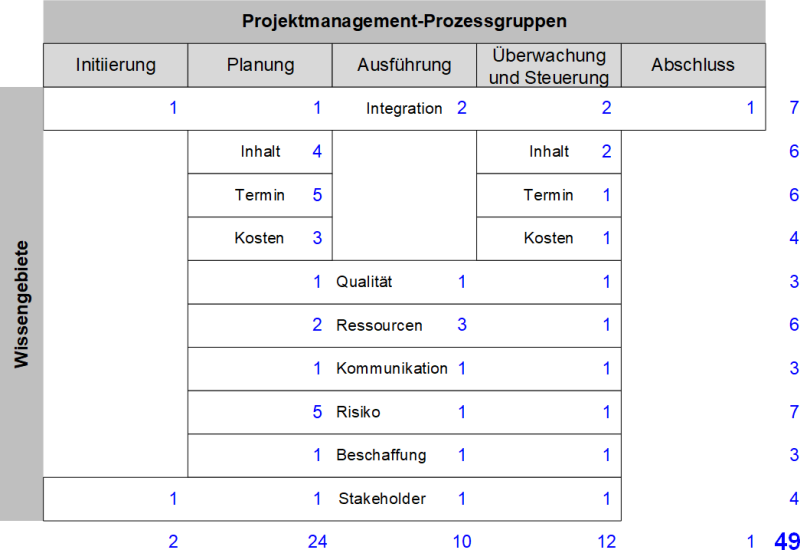 Zuordnung der Wissensgebiete zu den Projektmanagement-Prozessgruppen nach PMI, (C) Peterjohann Consulting, 2019-2024