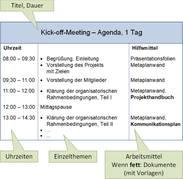 Der Aufbau einer Agenda für Workshops, (C) Peterjohann Consulting, 2019-2024