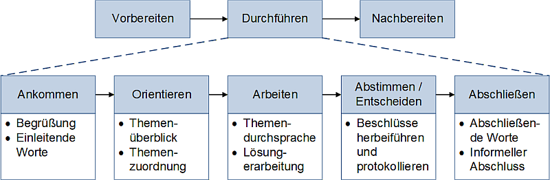 Die Durchführung von Workshops in fünf Schritten, (C) Peterjohann Consulting, 2025-2026 Die Durchführung von Workshops in fünf Schritten, (C) Peterjohann Consulting, 2025-2026