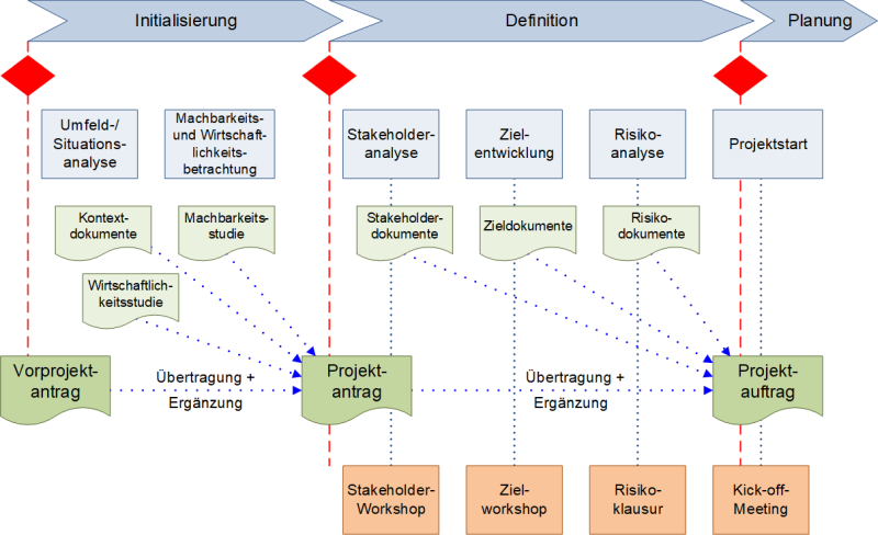 Die Einordnung der ersten Workshops in den Vorprojektphasen, (C) Peterjohann Consulting, 2019-2024