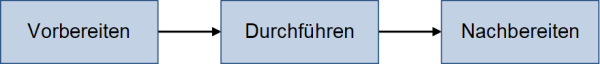 Das generelle Vorgehen bei Workshops, (C) Peterjohann Consulting, 2019-2025