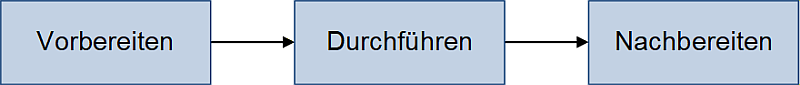 Das generelle Vorgehen bei Workshops, (C) Peterjohann Consulting, 2019-2026 Das generelle Vorgehen bei Workshops, (C) Peterjohann Consulting, 2019-2026