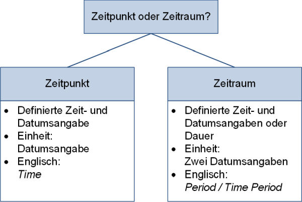 Zeitpunkt oder Zeitraum?