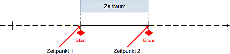 Zeitpunkt und Zeitraum auf einem Zeitstrahl, (C) Peterjohann Consulting, 2025-2026 Zeitpunkt und Zeitraum auf einem Zeitstrahl, (C) Peterjohann Consulting, 2025-2026