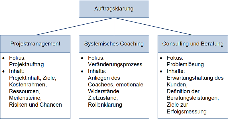 Die Auftragsklärung in drei verschiedenen Kontexten, (C) Peterjohann Consulting, 2025-2026 Die Auftragsklärung in drei verschiedenen Kontexten, (C) Peterjohann Consulting, 2025-2026
