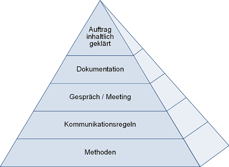 Die Pyramide zur Auftragsklärung nach Wolf, (C) Peterjohann Consulting, 2025-2026 Die Pyramide zur Auftragsklärung nach Wolf, (C) Peterjohann Consulting, 2025-2026