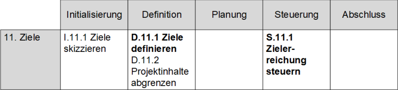 Die Prozessuntergruppe Ziele in der DIN 69901, (C) Peterjohann Consulting, 2020-2025