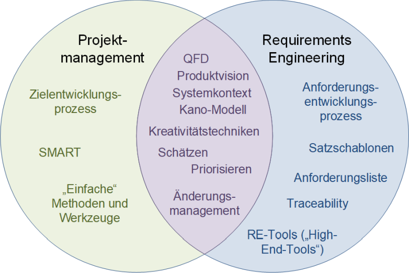 Überschneidungen des Projektmanagements und des Requirements Engineerings bei den Zielen, (C) Peterjohann Consulting, 2021-2024