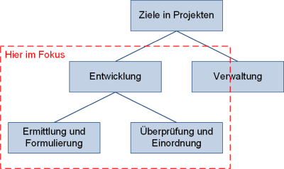 Unterteilung der Ziele in Projekten, (C) Peterjohann Consulting, 2012-2021 Unterteilung der Ziele in Projekten, (C) Peterjohann Consulting, 2012-2021