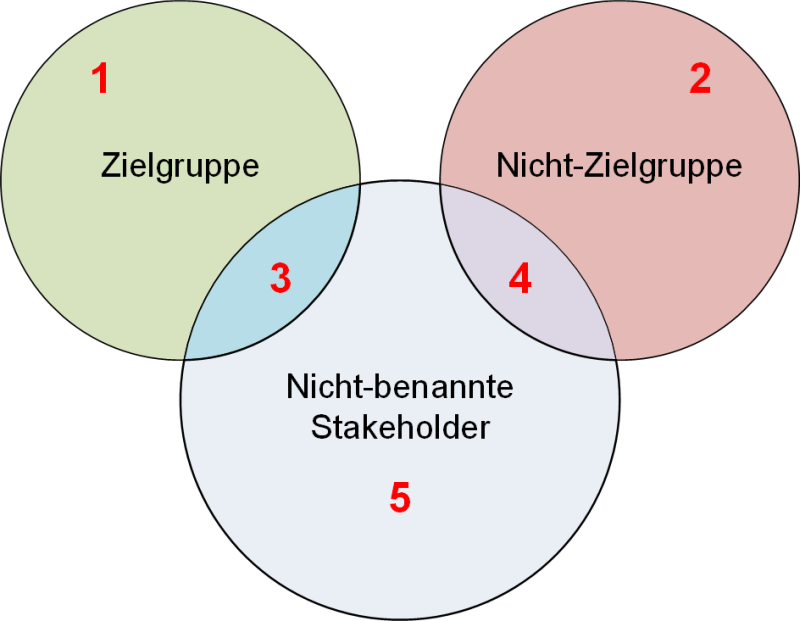Die Zielgruppe und die Nicht-Zielgruppe, (C) Peterjohann Consulting, 2023-2025