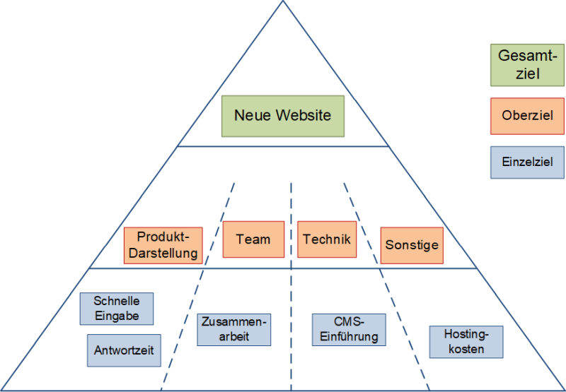Ein Beispiel für die Zielpyramide, (C) Peterjohann Consulting, 2015-2022