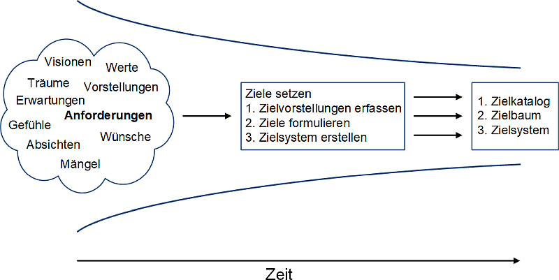 Der Zieltrichter zur Visualisierung der Zielentwicklung, (C) Peterjohann Consulting, 2021-2026 Der Zieltrichter zur Visualisierung der Zielentwicklung, (C) Peterjohann Consulting, 2021-2026