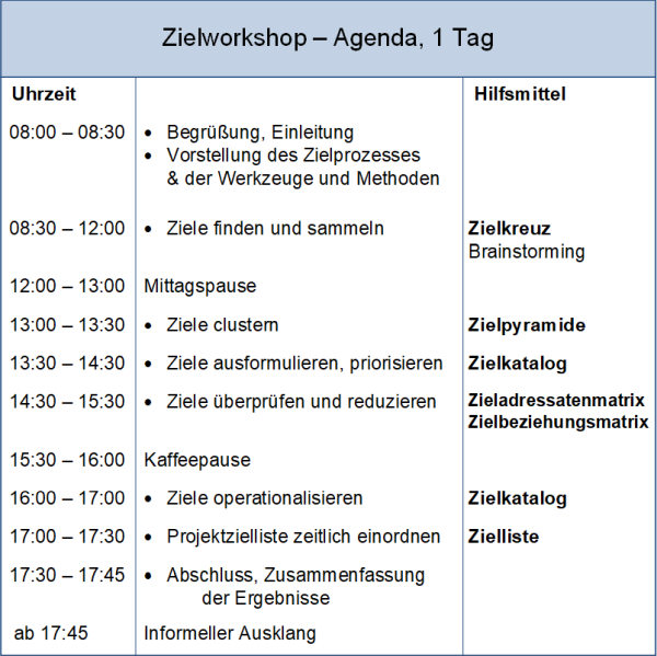 Die Agenda eines Zielworkshops, (C) Peterjohann Consulting, 2016-2024