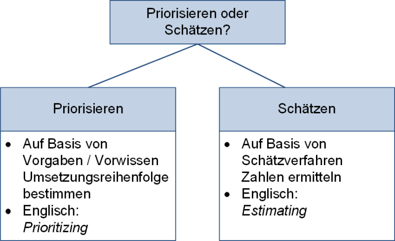 Unterschiede Priorisieren und Schätzen, (C) Peterjohann Consulting, 2023-2024