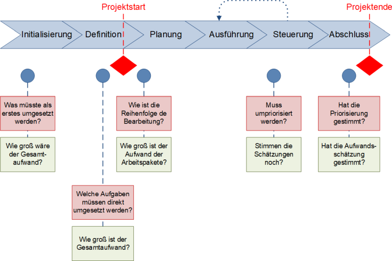 Typische Zeitpunkte für Priorisieren und Schätzen in Projekten, (C) Peterjohann Consulting, 2023-2024
