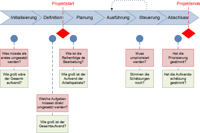 Typische Zeitpunkte für Priorisieren und Schätzen in Projekten, (C) Peterjohann Consulting, 2023-2025