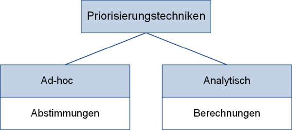 Die Unterteilung der Priorisierungstechniken nach IREB, (C) Peterjohann Consulting, 2020-2022