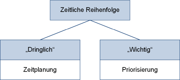 Prioritäten