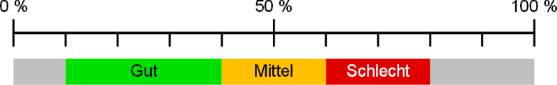 Die Prozentskala in einfacher Darstellung mit Bewertung über Ampelfarben, (C) Peterjohann Consulting, 2018-2024