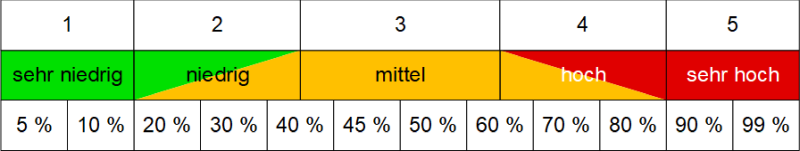 Die Prozentskala im Risikomanagement, (C) Peterjohann Consulting, 2021-2024