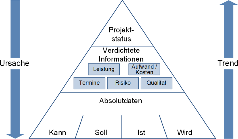 Die Informationspyramide des Projektcontrollings, (C) Peterjohann Consulting, 2015-2024