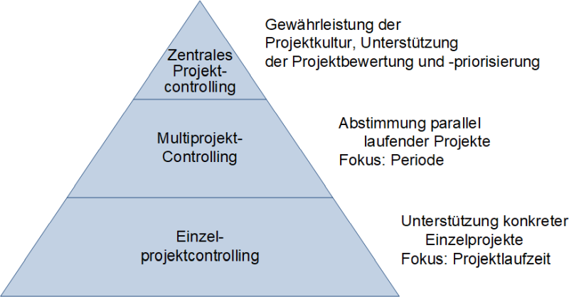 Differenzierung im Projektcontrolling, (C) Peterjohann Consulting, 2015-2023