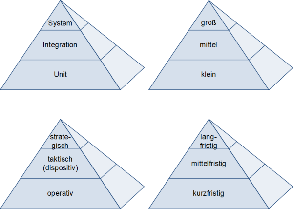 Die Pyramidendarstellung (mit Beschriftungen), (C) Peterjohann Consulting, 2015-2023
