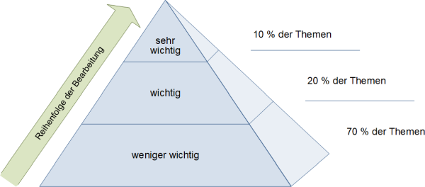 Die Pyramidendarstellung (optisch ergänzt), (C) Peterjohann Consulting, 2015-2023