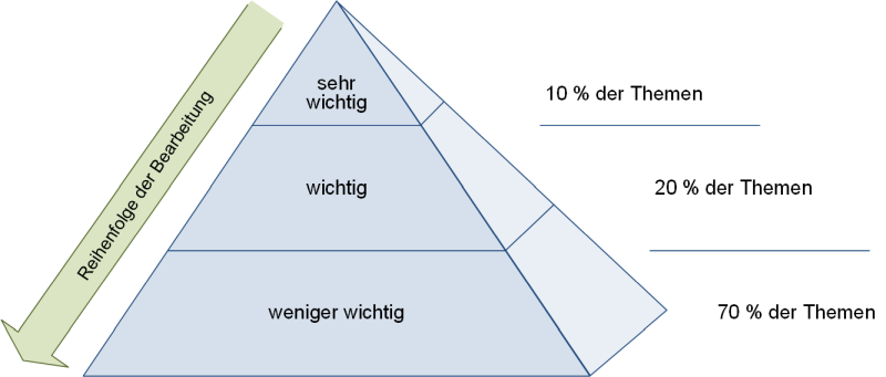 Die Pyramidendarstellung (optisch ergänzt), (C) Peterjohann Consulting, 2015-2024