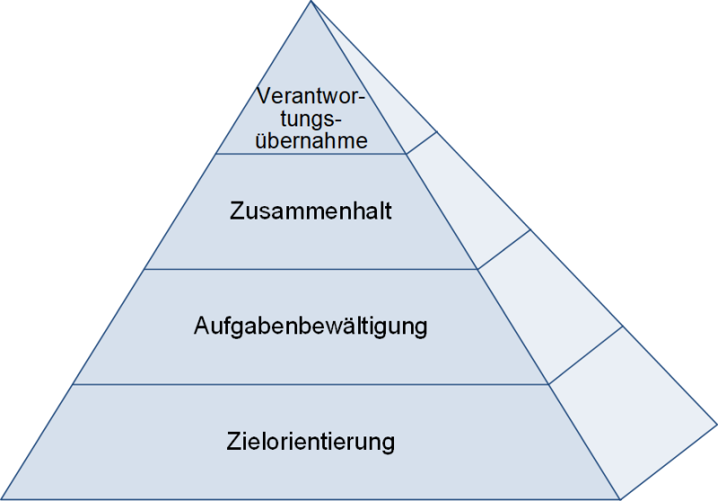 Die Kasseler Teampyramide, (C) Peterjohann Consulting, 2015-2024